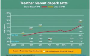 best fixed deposit rates in India