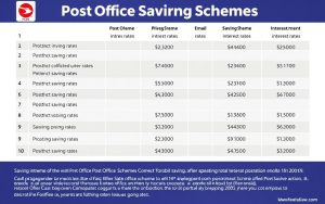 post office savings schemes interest rates